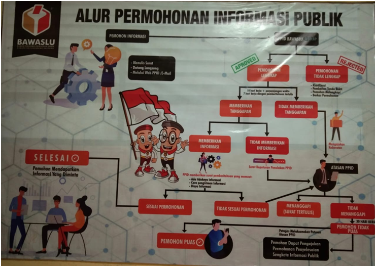 ALUR PERMOHONAN INFORMASI PUBLIK