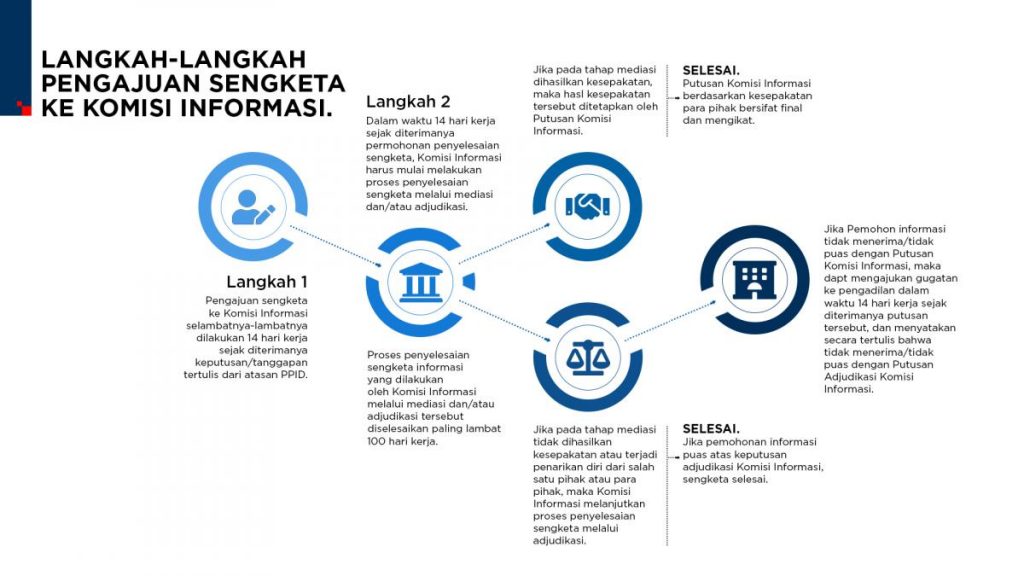 Tata Cara Pengajuan Sengketa Informasi Publik