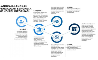 Tata Cara Pengajuan Sengketa Informasi Publik